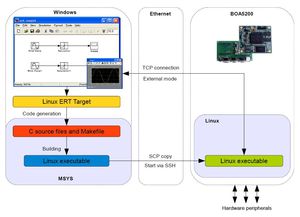 Original code generation workflow