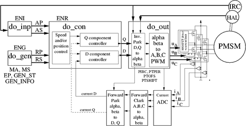 Basic PMSM control setup diagram from PXMC library documentation